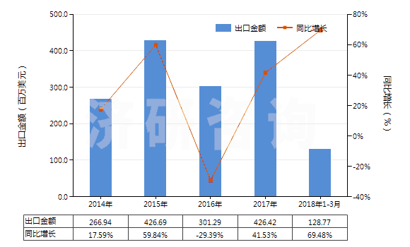 2014-2018年3月中國其他未混合的維生素及其衍生物(不論是否溶于溶劑)(HS29362900)出口總額及增速統(tǒng)計(jì)